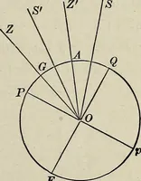An illustration from Elements of theoretical and descriptive astronomy, for the use of colleges and academies (1901)