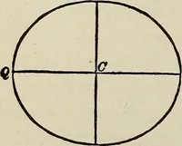 An illustration from Elements of theoretical and descriptive astronomy, for the use of colleges and academies (1901)