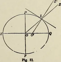 An illustration from Elements of theoretical and descriptive astronomy, for the use of colleges and academies (1901)