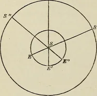 An illustration from Elements of theoretical and descriptive astronomy, for the use of colleges and academies (1901)