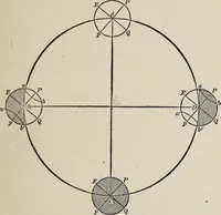 An illustration from Elements of theoretical and descriptive astronomy, for the use of colleges and academies (1901)