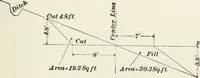 An illustration from The elements of railroad engineering (1897)