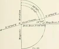 An illustration from The elements of railroad engineering (1897)