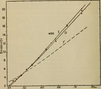 An illustration from Emissivity of straight and helical filaments of tungsten (1918)