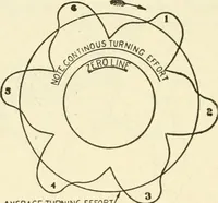 Picture 88 of 107 from Engelman's autocraft; being an instructive study of the automobile; its care and management; how to drive; locating troubles and repairing them; with chapters exploiting some of the latest devices used in automobile construction (1914), leaf 201