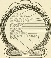 Picture 6 of 107 from Engelman's autocraft; being an instructive study of the automobile; its care and management; how to drive; locating troubles and repairing them; with chapters exploiting some of the latest devices used in automobile construction (1914), leaf 47
