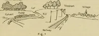 An illustration from Engineer course in topography (1922)