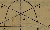 An illustration from Engineers' and mechanics' pocket-book .. (1881)