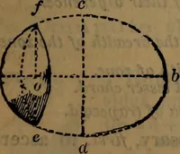 An illustration from Engineers' and mechanics' pocket-book .. (1881)