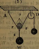 An illustration from Engineers' and mechanics' pocket-book .. (1881)