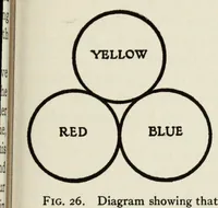 An illustration from The enjoyment and use of color (1923)