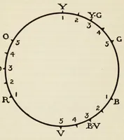 An illustration from The enjoyment and use of color (1923)