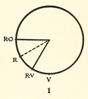 An illustration from The enjoyment and use of color (1924)