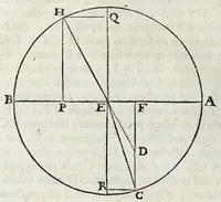 An illustration from Epistola ad clariss. virum D.D. Isaacum Vossium, ubi judicium fertur super ipsius libro De natura et proprietate lucis, & simul Cartesii doctrina defenditur (1663)