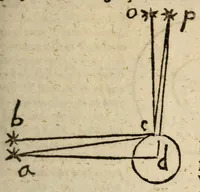An illustration from Epitome astronomiae copernicanae, usitatâ formâ quaestionum & responsionum conscripta, inq; VII. libros digesta .. (1618)