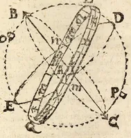 An illustration from Epitome astronomiae copernicanae, usitatâ formâ quaestionum & responsionum conscripta, inq; VII. libros digesta .. (1618)