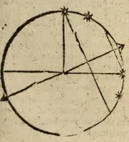 An illustration from Epitome astronomiae copernicanae, usitatâ formâ quaestionum & responsionum conscripta, inq; VII. libros digesta .. (1618)