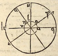 An illustration from Epitome astronomiae copernicanae, usitatâ formâ quaestionum & responsionum conscripta, inq; VII. libros digesta .. (1618)