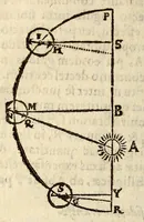 An illustration from Epitome astronomiae copernicanae, usitatâ formâ quaestionum & responsionum conscripta, inq; VII. libros digesta .. (1618)