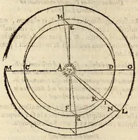 An illustration from Epitome astronomiae copernicanae, usitatâ formâ quaestionum & responsionum conscripta, inq; VII. libros digesta .. (1618)