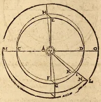 An illustration from Epitome astronomiae copernicanae, usitatâ formâ quaestionum & responsionum conscripta, inq; VII. libros digesta .. (1618)