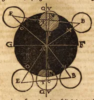 An illustration from Epitome astronomiae copernicanae, usitatâ formâ quaestionum & responsionum conscripta, inq; VII. libros digesta .. (1618)