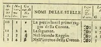 An illustration from Epitome cosmografica, o Compendiosa introduttione all'astronomia, geografia, & idrografia, : per l'uso, dilucidatione, e fabbrica delle sfere, globi, planisferj, astrolabj, e tavole geografiche, e particolarmente degli stampati, e spiegati nelle publiche lettioni (1693)