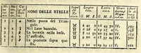 An illustration from Epitome cosmografica, o Compendiosa introduttione all'astronomia, geografia, & idrografia, : per l'uso, dilucidatione, e fabbrica delle sfere, globi, planisferj, astrolabj, e tavole geografiche, e particolarmente degli stampati, e spiegati nelle publiche lettioni (1693)