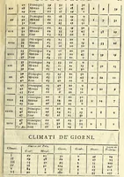 An illustration from Epitome cosmografica, o Compendiosa introduttione all'astronomia, geografia, & idrografia, : per l'uso, dilucidatione, e fabbrica delle sfere, globi, planisferj, astrolabj, e tavole geografiche, e particolarmente degli stampati, e spiegati nelle publiche lettioni (1693)