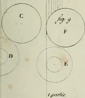 An illustration from Erreurs dévoilées des physiciens modernes dans l'explication des phénomènes : examen critique du Traité de chimie de M. Thénard : et quelques observations sur l'aberration et la nutation : avec deux planches de figures (1831)