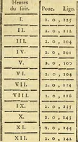 An illustration from Essai météorologique sur la véritable influence des astres, des saisons et changemens de tems : fondé sur de longues observations, & appliqué aux usages de l'agriculture, de la médécine, de la navigation, & c. (1784)