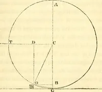 An illustration from An essay on the construction of wheel-carriages, as they affect both the roads and the horses : with suggestions relating to the principles on which tolls ought to be imposed, and a few remarks on the formation of roads (1820)