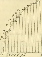 An illustration from Essays on several curious and useful subjects, in speculative and mix'd mathematicks : illustrated by a variety of examples (1740)