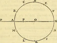 An illustration from Essays on several curious and useful subjects, in speculative and mix'd mathematicks : illustrated by a variety of examples (1740)