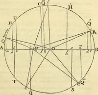 An illustration from Essays on several curious and useful subjects, in speculative and mix'd mathematicks : illustrated by a variety of examples (1740)