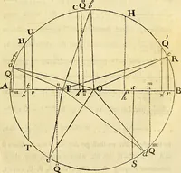 An illustration from Essays on several curious and useful subjects, in speculative and mix'd mathematicks : illustrated by a variety of examples (1740)