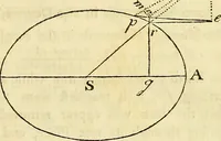 An illustration from Essays on several curious and useful subjects, in speculative and mix'd mathematicks : illustrated by a variety of examples (1740)