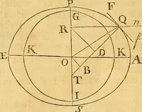 An illustration from Essays on several curious and useful subjects, in speculative and mix'd mathematicks : illustrated by a variety of examples (1740)
