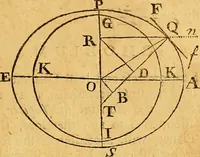 An illustration from Essays on several curious and useful subjects, in speculative and mix'd mathematicks : illustrated by a variety of examples (1740)