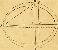An illustration from Essays on several curious and useful subjects, in speculative and mix'd mathematicks : illustrated by a variety of examples (1740)