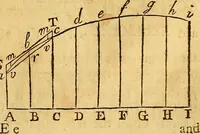 An illustration from Essays on several curious and useful subjects, in speculative and mix'd mathematicks : illustrated by a variety of examples (1740)