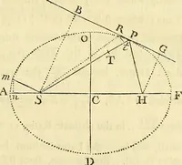 An illustration from Essays on several curious and useful subjects, in speculative and mix'd mathematicks : illustrated by a variety of examples (1740)