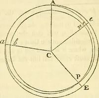An illustration from Essays on several curious and useful subjects, in speculative and mix'd mathematicks : illustrated by a variety of examples (1740)