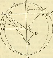 An illustration from Essays on several curious and useful subjects, in speculative and mix'd mathematicks : illustrated by a variety of examples (1740)