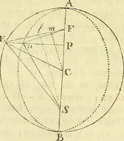 An illustration from Essays on several curious and useful subjects, in speculative and mix'd mathematicks : illustrated by a variety of examples (1740)
