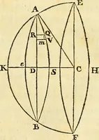 An illustration from Essays on several curious and useful subjects, in speculative and mix'd mathematicks : illustrated by a variety of examples (1740)