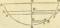 An illustration from Essays on several curious and useful subjects, in speculative and mix'd mathematicks : illustrated by a variety of examples (1740)