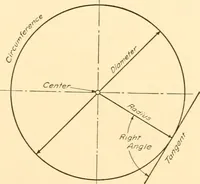 An illustration from Essentials of drafting; a text and problem book for apprentice, trade and evening technical schools (1918)