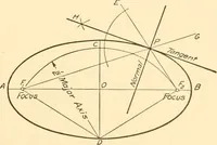 An illustration from Essentials of drafting; a text and problem book for apprentice, trade and evening technical schools (1918)