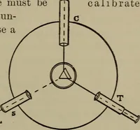 An illustration from Exercises in physical measurement (1896)